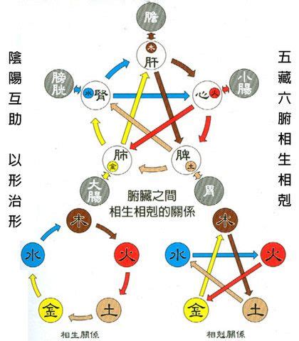 火生土|火生土:中國古人認為，世間萬物皆由五行組成，且五行相生相。